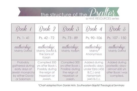 The Structure of the Psalter {Hive Resources} | Psalms, Bible study ...