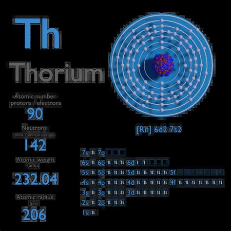 Thorium - Atomic Number - Atomic Mass - Density of Thorium | nuclear ...