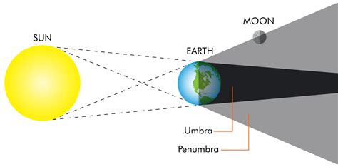 Umbra Penumbra Solar Eclipse Diagram Eclipses And Solar Syst