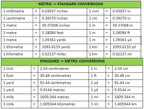 Conversion of Measuring Length | Definition, Examples, Table & Units