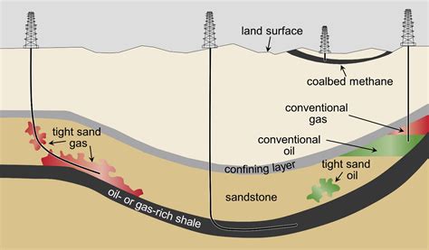 What’s the Difference Between Shale, Crude Oil, and Natural Gas ...