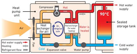 CO2 Heat Pumps, Solutions for Hot Water Heating.