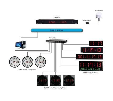 GPS Network Time Synchronization — Masterclock, Inc.