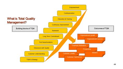 TQM Program Implementation : PresentationEZE