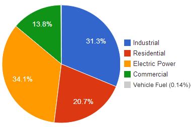 Natural Gas Uses: Electric Power, Industry, Vehicles, Homes