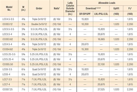 Lvl beam span chart - bezyinstant