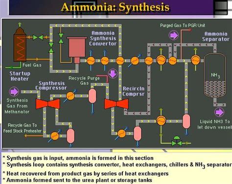 Engineers Guide: Block diagram of ammonia production and Process ...