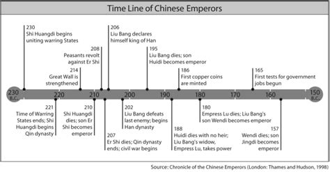 Timeline Of Han Dynasty