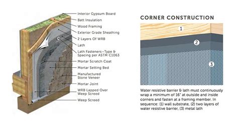 Stone Veneer Installation - A Guide for Architects and Builders (2022)