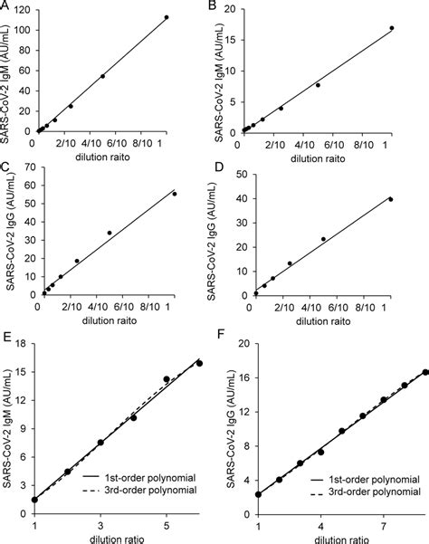 Prozone phenomena and a hook effect of SARS-CoV-2 antibody titer. The ...