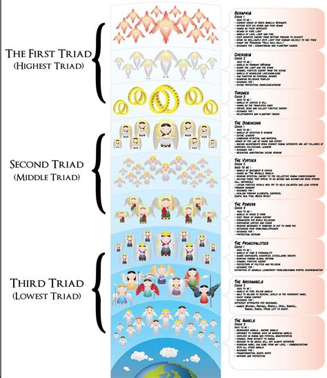 Angel Hierarchy Ranks