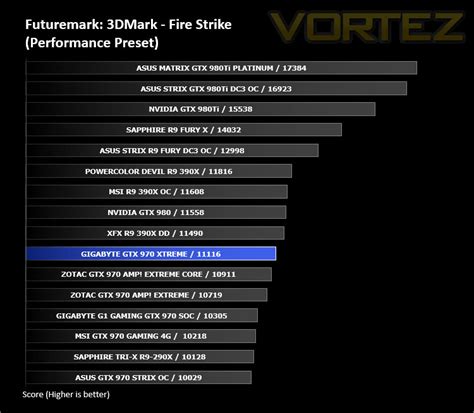 GIGABYTE GTX 970 XTREME GAMING Review - 3DMark FireStrike