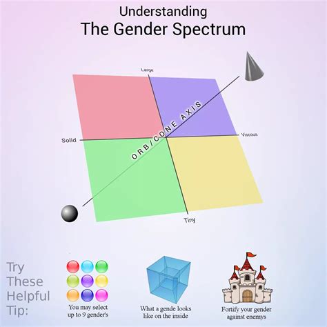 A helpful guide I found for understanding the gender spectrum! : r ...