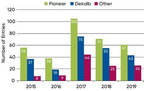 Managing Corn for Greater Yield Potential | Pioneer Seeds