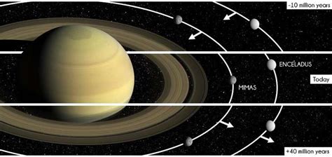 Saturn's moon Mimas, a snowplow in the planet's rings