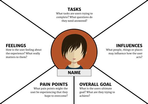 The Guide to Empathy Maps: Creating 10-Minute User Persona