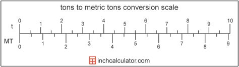 Tons to Metric Tons (Tonnes) Conversion (t to t)