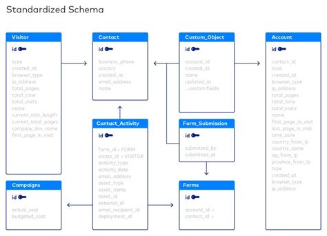 What Is a Database Schema? | Blog | Fivetran