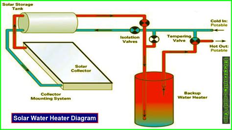 How Solar Water Heater Works - Solar Water Heating System