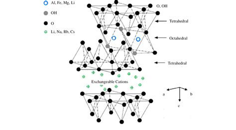 The molecular structure of montmorillonite [18]. | Download Scientific ...