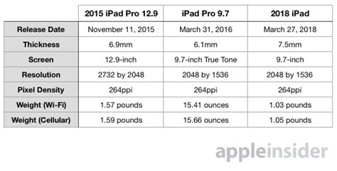 Compared: 2018 iPad versus the original 12.9-inch and 9.7-inch iPad Pro