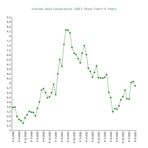 Kinross Gold (KGC) - 6 Price Charts 1999-2024 (History)