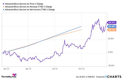 Will AMD Stock Fly or Fall in 2022? | The Motley Fool