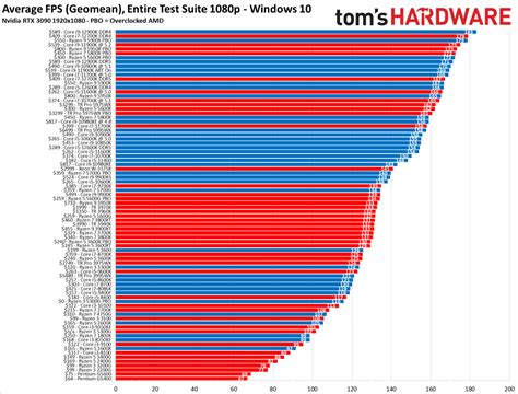 CPU Benchmarks and Hierarchy 2022: Processor Ranking Charts - TrendRadars