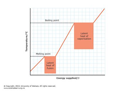 Latent heat graph — Science Learning Hub