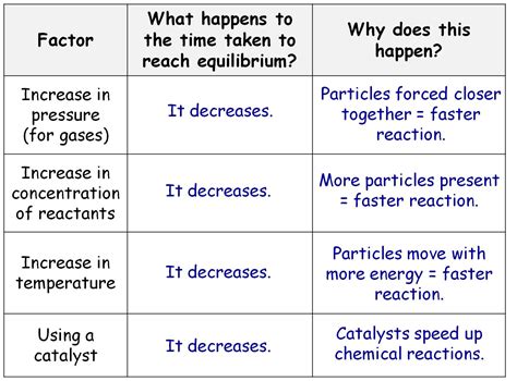 Factors Affecting Dynamic Equilibrium GCSE Lesson (SC15b) TRIPLE ...