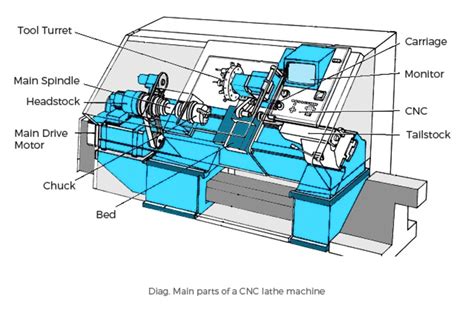 Lathe Machine Diagram 2d