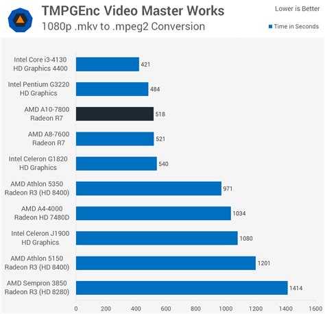 AMD A10-7800 Kaveri APU Review > Encoding Performance | TechSpot