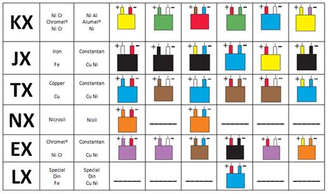 Thermocouple Wire Color Chart: A Visual Reference of Charts | Chart Master