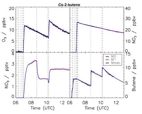 Figure S13: Comparison of modelled and measured trace gases for the ...