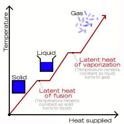 Latent heat of vaporization and of fusion explained by the kinetic ...