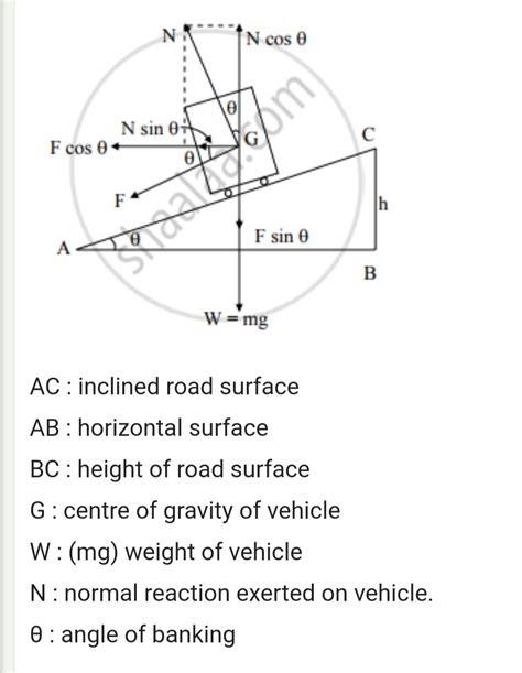 1. Define angle of banking. Draw a neat labelled diagram showing ...