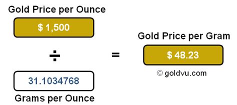 Silver & Gold Price per Gram in Different Currencies