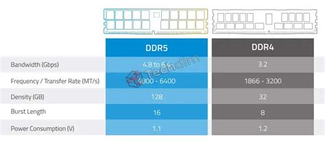 Will DDR5 RAM Work on DDR4 Motherboard? | Explained 5 Factors - Techdim