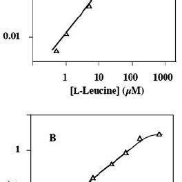 Composition of Luria-Bertani broth | Download Table