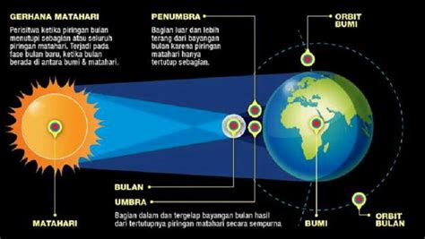 Fenomena Langka, Indonesia Akan Alami Gerhana Matahari