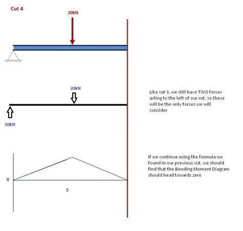 How To Draw Shear Force And Bending Moment Diagram For Frames ...