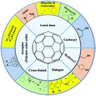 Fullerene Uses