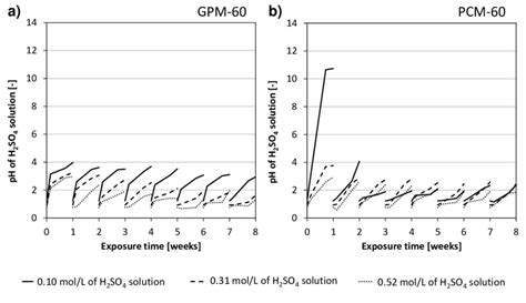 pH changes of H2SO4 solutions with different concentrations over a ...