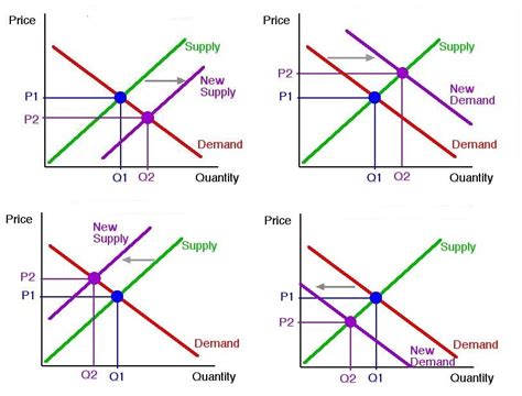 Justin's AP Macroeconomics Blog: Supply and Demand Graph Examples