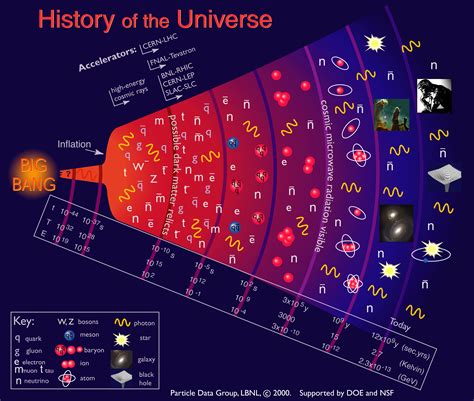 The Birth of the Universe, through Today's Telescopes