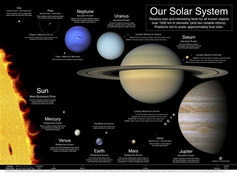 solar system | poster showing the relative sizes of objects in the ...