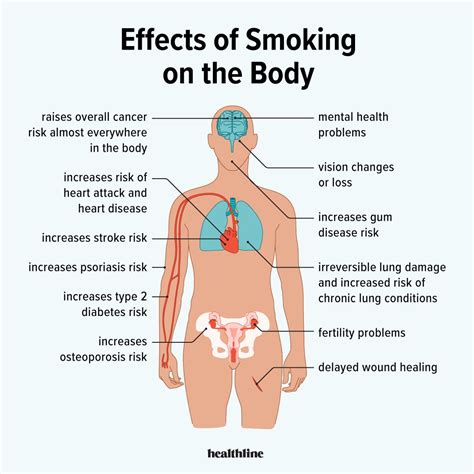 Health Effects of Smoking on Your Body