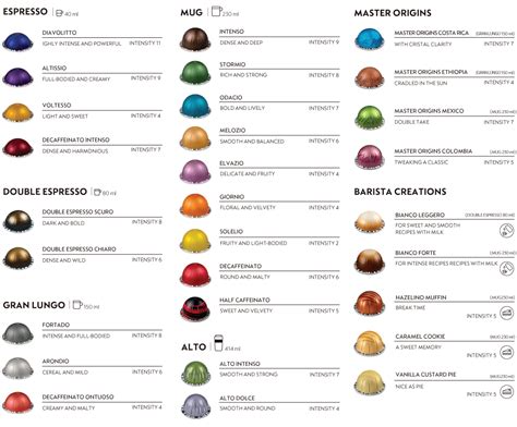 Nespresso Chart Of Coffees