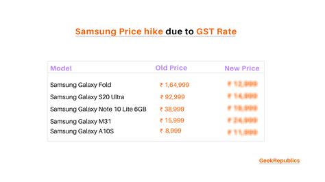 Samsung Galaxy prices increased in India: List of phones and new prices ...