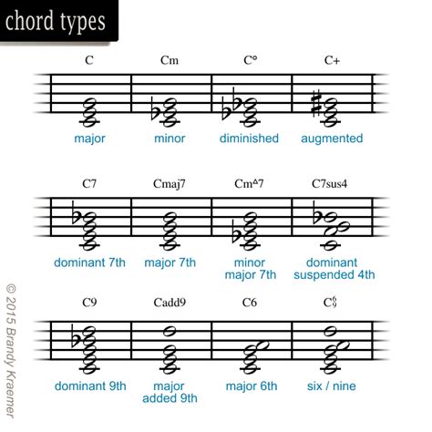 Introduction to Musical Symbols & Notation